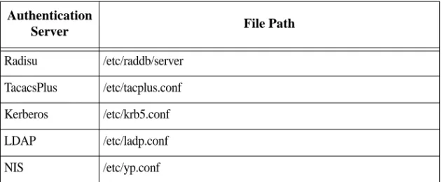 Table 3.2: Authentication Servers and File Path