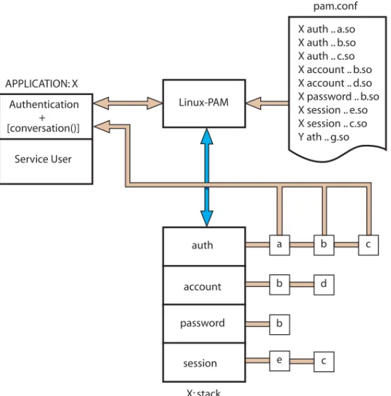 Figure 3-5: Data flow diagram of Linux-PAM 