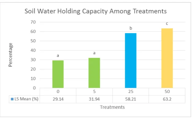 Figure 1.  Effect of biochar on soil water holding capacity 