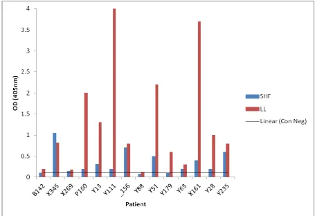 Figure 3. 2: Initial ELISA for fourteen confirmed Hydatid patients screened against cyst fluid (HCF) and Laminated layer (LL) antigens