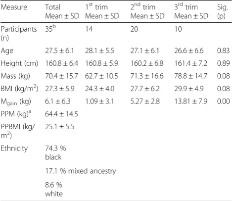 Table 1 Descriptive statistics of the participants by trimesters