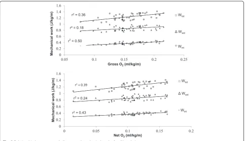 Fig. 3 Relationship between mechanical energy recovery and walkingspeed throughout pregnancy