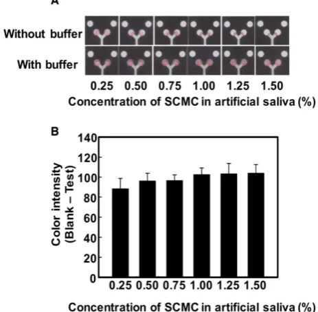 Figure 3. (A) Images showing the color formation before and after washing with phosphate buffer