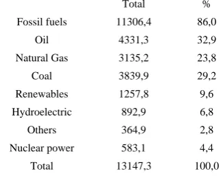 Table 1.  Energy consumption 2015 (Million Tons of oil equivalent) 