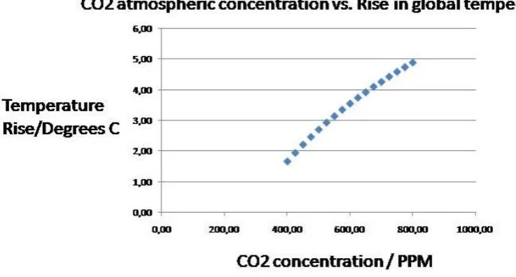 Figure 1.  CO2s and temperature rise in CELCIUS 