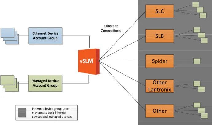 Figure 1-1  Rights of Ethernet Device Group and Managed Device Group to Devices  