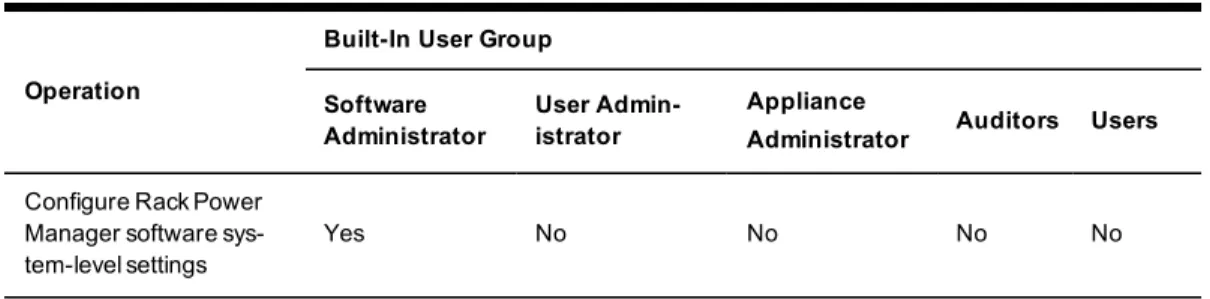 Table 5.1 lists the operations allowed for the built-in user groups.