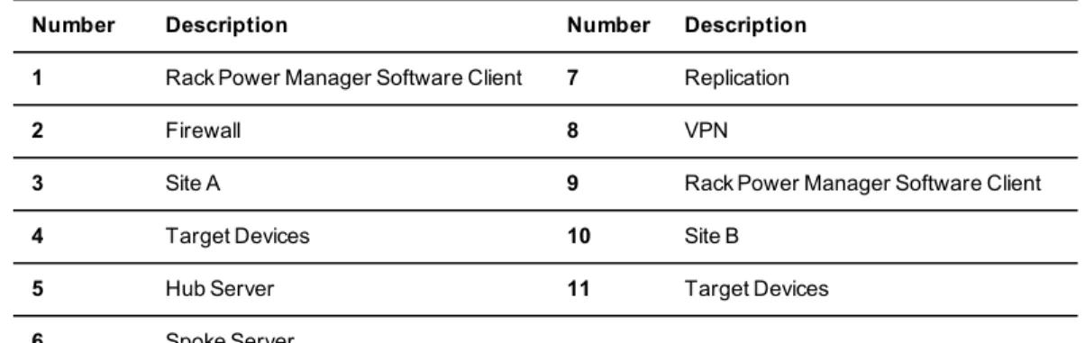 Table 5.4: Typical Rack Power Manager Software System Firewall Configuration Descriptions