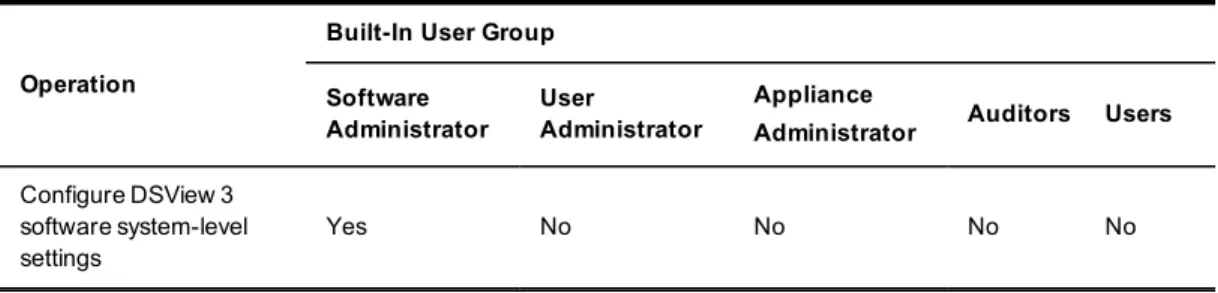 Table 4.1 lists the operations allowed for the built-in user groups.