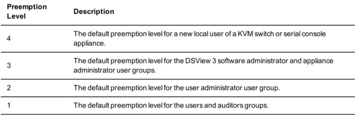 Table 4.2: User and User Group Preemption Levels