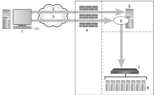 Figure 4.1: Typical DSView 3 Software System Firewall Configuration