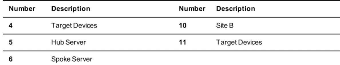 Figure 4.3: Single NAT Configuration (Client Only)