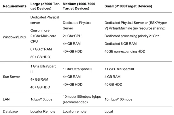 Table 2.1: Hardware Requirements