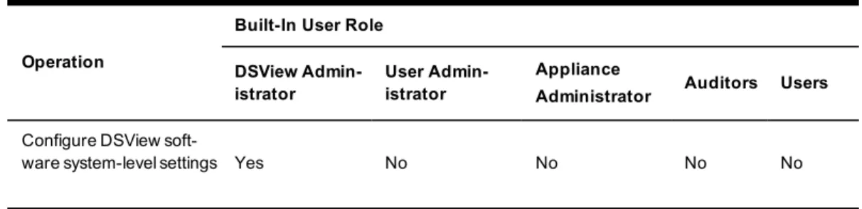 Table 4.1: Built-In User Role Allowed Operations