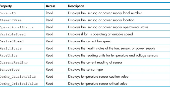 Table 15 Embedded Health Properties