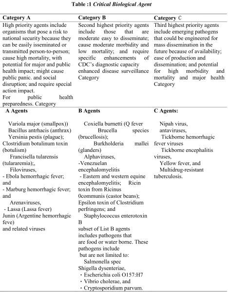 Table :1 Critical Biological Agent 