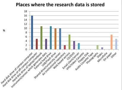 Figure 6: Places where the research data is stored 