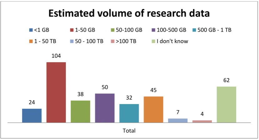 Figure 9: Estimated volume of research data 