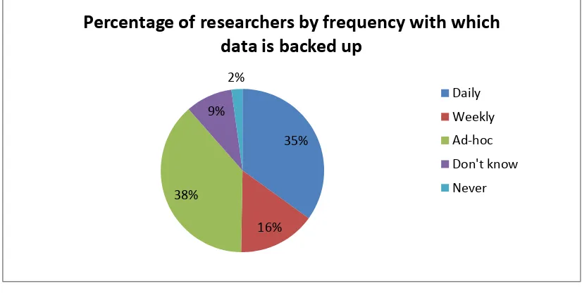 Figure 10: Percentage of researchers by frequency with which data is backed up 