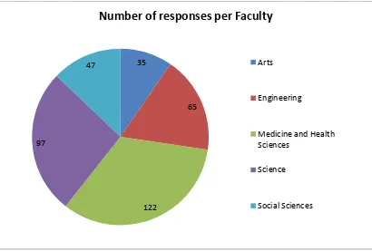 Figure 1: Number of responses per Faculty 