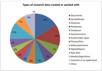 Figure 5: Types of research data created or worked with 