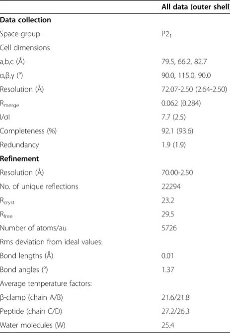 Table 1 Data collection and refinement statistics