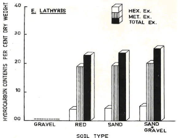 Fig. 2 Effect of different soil types on plant height, above ground and under ground fresh weight and dry weight of E