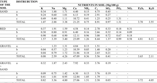 TABLE -1 : ANALYSIS OF DIFFERENT SOIL TYPES FOR THEIR NUTRIENTS (mg/100 g soil)  
