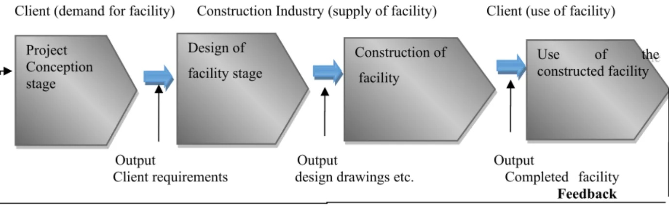 Figure 1 Simplified model of the construction process (RIBA, 2013)