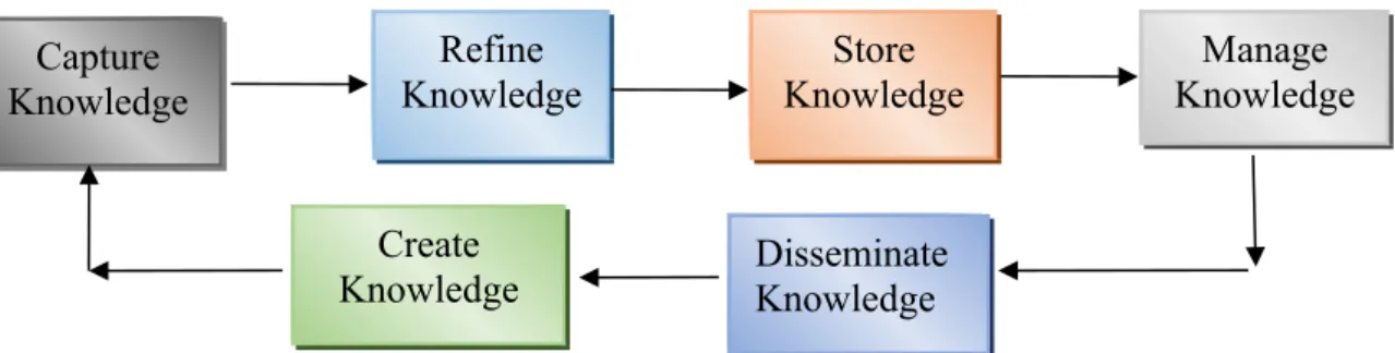 Figure 3. Cyclic Model of Knowledge Management System (adapted from Turban, 2001)