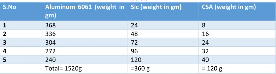 Fig 1 Methods of making composites 