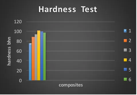 Fig 5 Hardness Test Result 