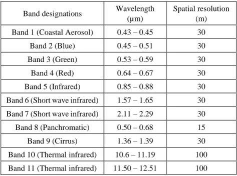 Figure 1.  Located of study area 