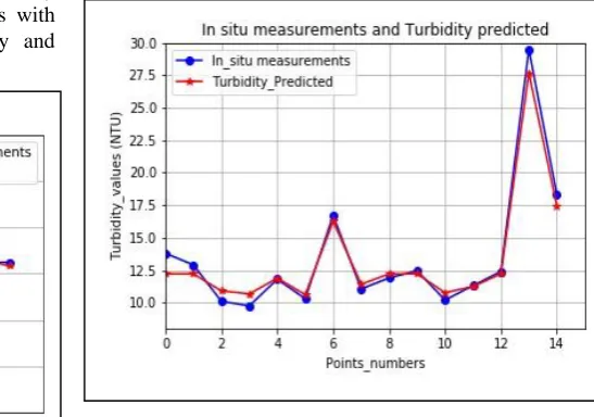 Figure 5.  O.D in situ measurements and predicted 