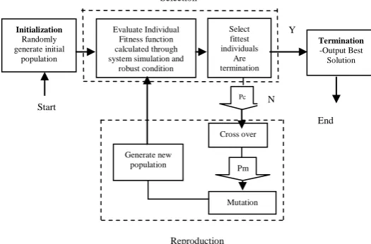 Figure 3. Genetic Algorithm Flowchart 
