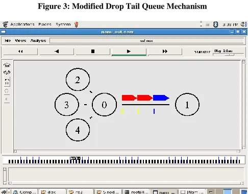 Figure 3: Modified Drop Tail Queue Mechanism 