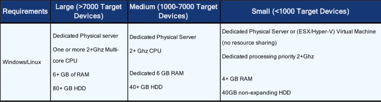 Table 2.1: Hardware Requirements