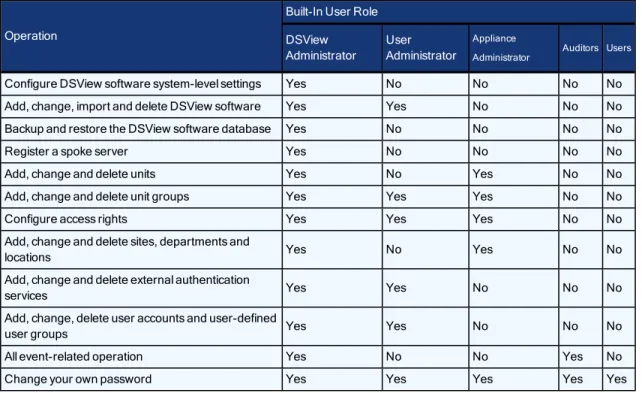 Table 4.1: Built-In User Role Allowed Operations