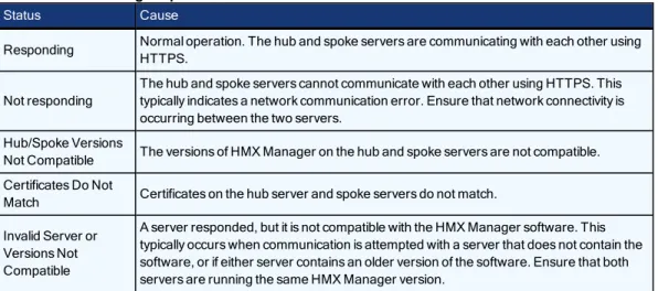 Table 2.4: HMX Manager Spoke Server Status