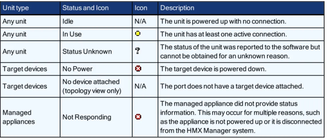 Table 3.1: Unit Status Values