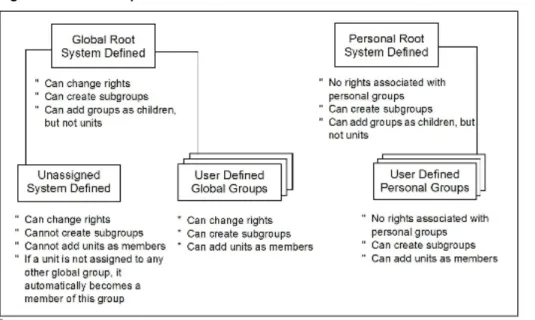 Figure 6.1: Unit Groups Structure