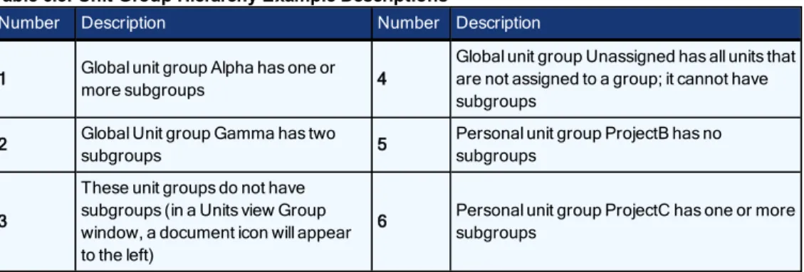 Table 6.3: Unit Group Hierarchy Example Descriptions