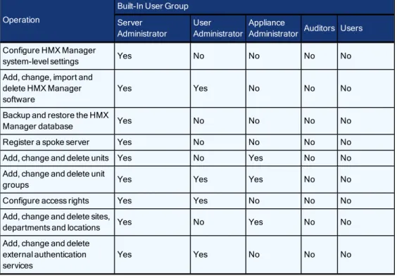 Table 9.1 lists the operations allowed for the built-in user groups.