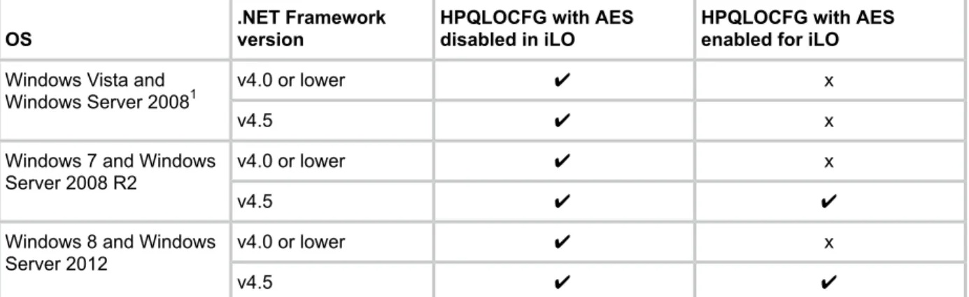 Table 2 Usage requirements