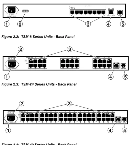 Figure 2.2:  TSM-8 Series Units - Back Panel