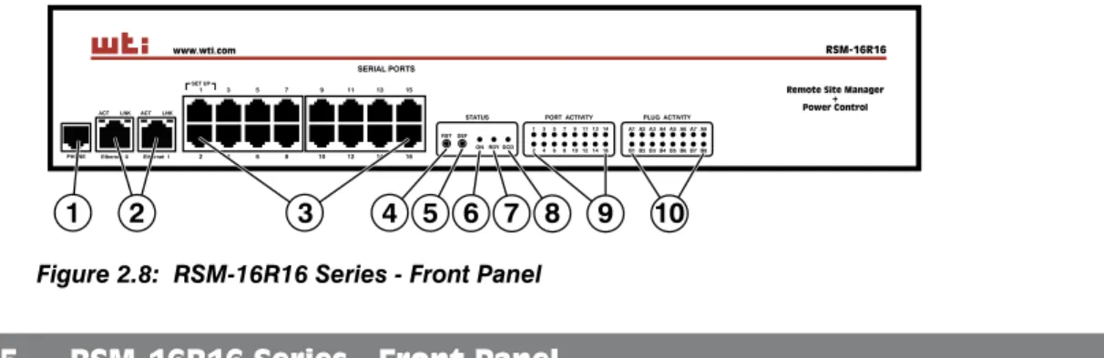 Figure 2.8:  RSM-16R16 Series - Front Panel