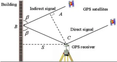 Figure 1.  Multipath: geometry of a signal, a reflector and a receiver antenna 