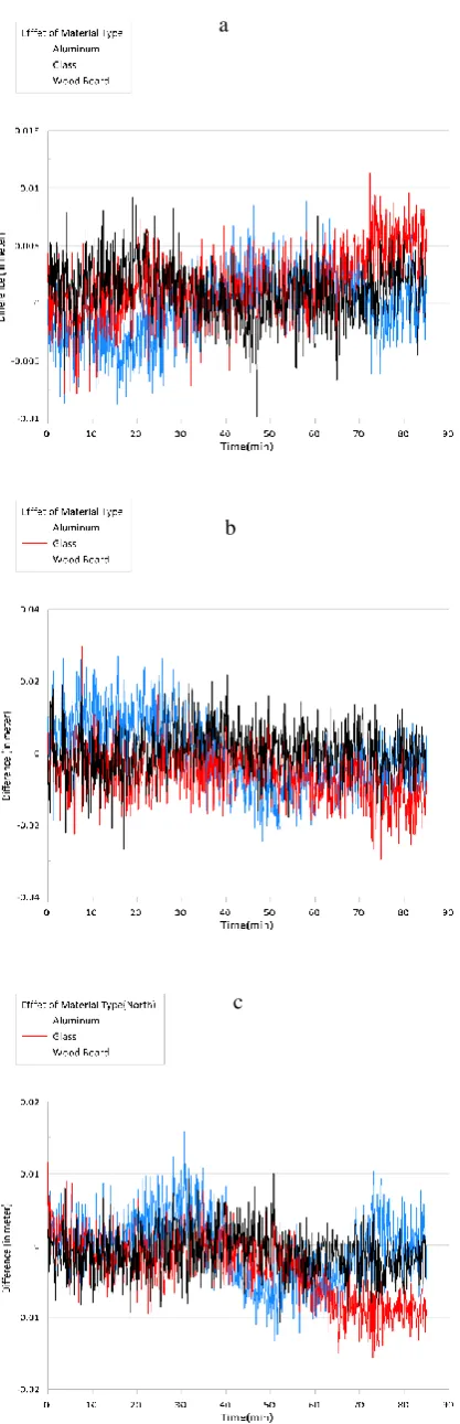 Figure 4.  Changes in Directions, a) Changing in East, b) Changing in North, c) Changing in Height 