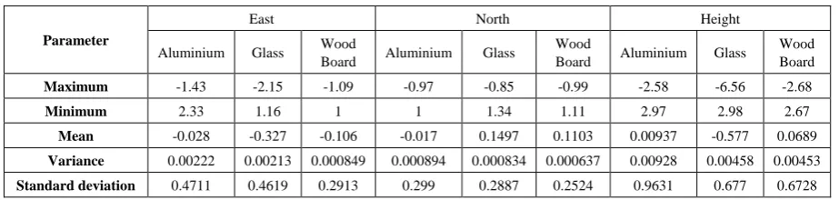 Table 1.  Difference results in East, North, Height Directions (unit: cm) 