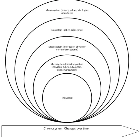 Figure 4: Model of Bronfenbrenner’s ecological systems theory  (Bronfenbrenner, 1979, 1989, 2005) 